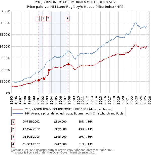 236, KINSON ROAD, BOURNEMOUTH, BH10 5EP: Price paid vs HM Land Registry's House Price Index