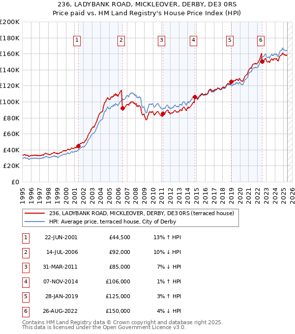 236, LADYBANK ROAD, MICKLEOVER, DERBY, DE3 0RS: Price paid vs HM Land Registry's House Price Index