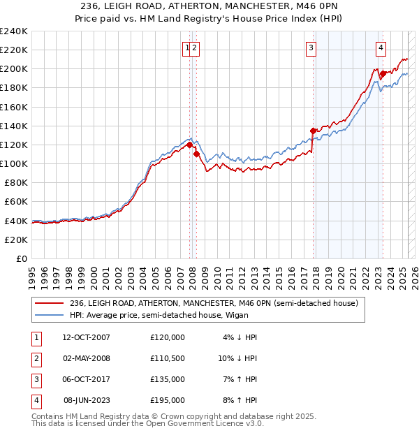 236, LEIGH ROAD, ATHERTON, MANCHESTER, M46 0PN: Price paid vs HM Land Registry's House Price Index