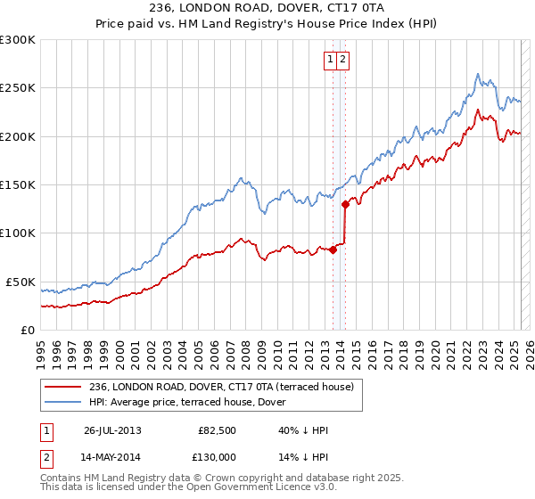 236, LONDON ROAD, DOVER, CT17 0TA: Price paid vs HM Land Registry's House Price Index