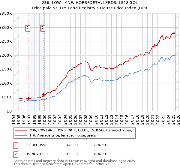 236, LOW LANE, HORSFORTH, LEEDS, LS18 5QL: Price paid vs HM Land Registry's House Price Index