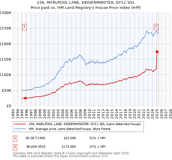 236, MARLPOOL LANE, KIDDERMINSTER, DY11 5DL: Price paid vs HM Land Registry's House Price Index