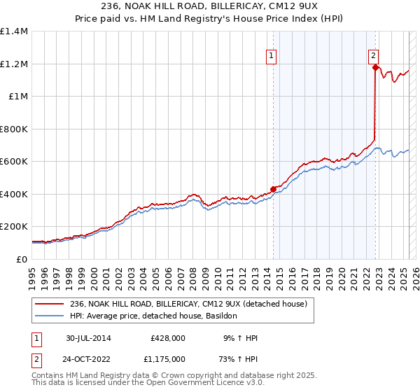 236, NOAK HILL ROAD, BILLERICAY, CM12 9UX: Price paid vs HM Land Registry's House Price Index