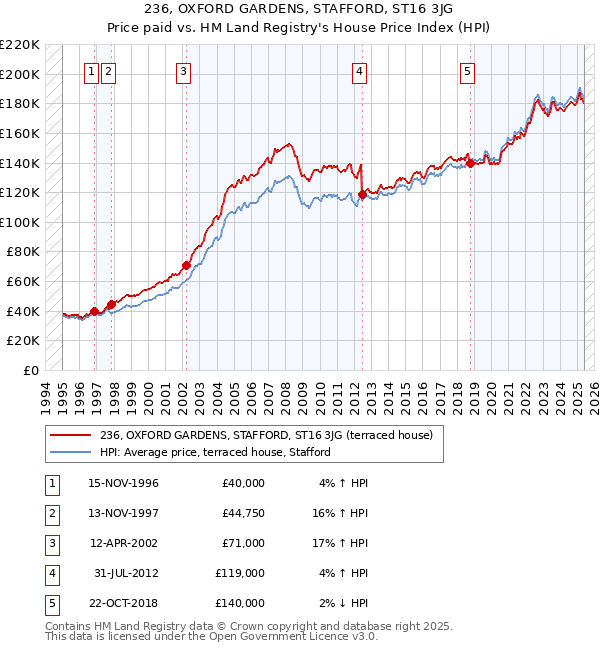 236, OXFORD GARDENS, STAFFORD, ST16 3JG: Price paid vs HM Land Registry's House Price Index