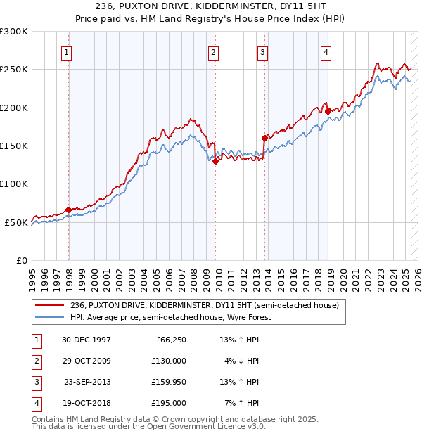 236, PUXTON DRIVE, KIDDERMINSTER, DY11 5HT: Price paid vs HM Land Registry's House Price Index