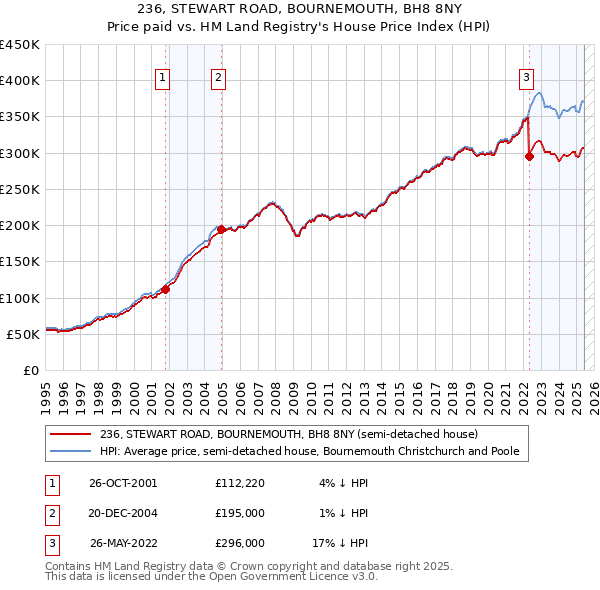 236, STEWART ROAD, BOURNEMOUTH, BH8 8NY: Price paid vs HM Land Registry's House Price Index