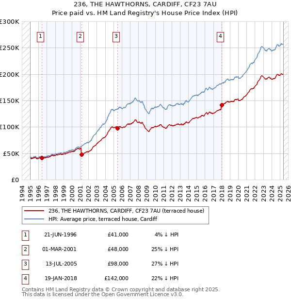 236, THE HAWTHORNS, CARDIFF, CF23 7AU: Price paid vs HM Land Registry's House Price Index