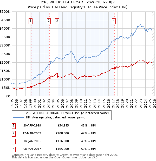 236, WHERSTEAD ROAD, IPSWICH, IP2 8JZ: Price paid vs HM Land Registry's House Price Index