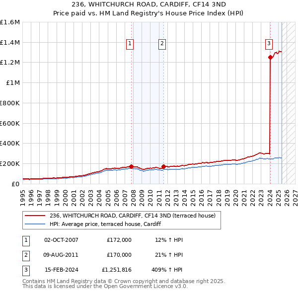 236, WHITCHURCH ROAD, CARDIFF, CF14 3ND: Price paid vs HM Land Registry's House Price Index