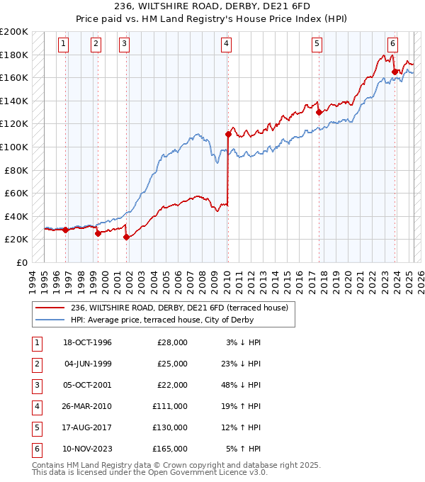 236, WILTSHIRE ROAD, DERBY, DE21 6FD: Price paid vs HM Land Registry's House Price Index