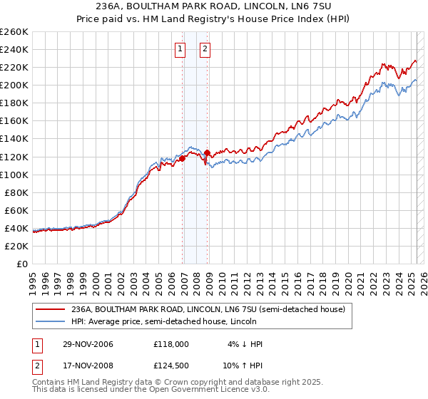 236A, BOULTHAM PARK ROAD, LINCOLN, LN6 7SU: Price paid vs HM Land Registry's House Price Index