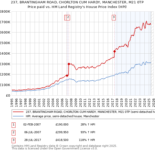 237, BRANTINGHAM ROAD, CHORLTON CUM HARDY, MANCHESTER, M21 0TP: Price paid vs HM Land Registry's House Price Index