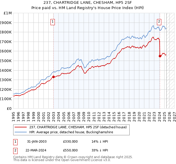 237, CHARTRIDGE LANE, CHESHAM, HP5 2SF: Price paid vs HM Land Registry's House Price Index