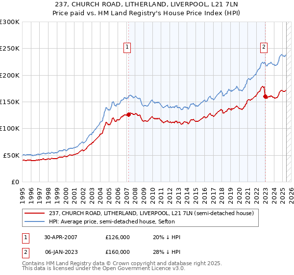 237, CHURCH ROAD, LITHERLAND, LIVERPOOL, L21 7LN: Price paid vs HM Land Registry's House Price Index