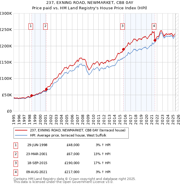 237, EXNING ROAD, NEWMARKET, CB8 0AY: Price paid vs HM Land Registry's House Price Index
