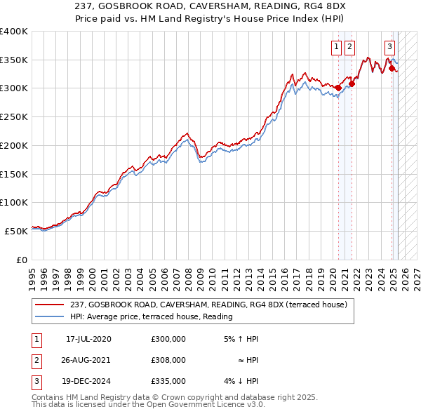 237, GOSBROOK ROAD, CAVERSHAM, READING, RG4 8DX: Price paid vs HM Land Registry's House Price Index