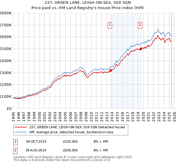 237, GREEN LANE, LEIGH-ON-SEA, SS9 5QN: Price paid vs HM Land Registry's House Price Index