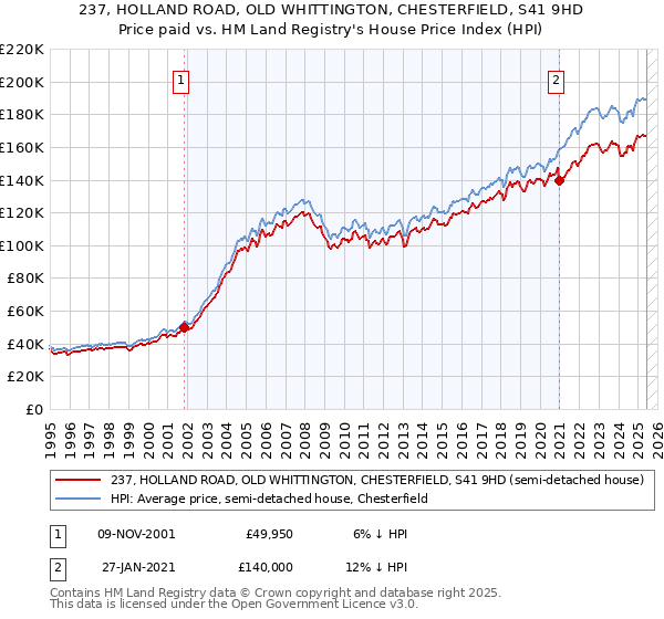 237, HOLLAND ROAD, OLD WHITTINGTON, CHESTERFIELD, S41 9HD: Price paid vs HM Land Registry's House Price Index
