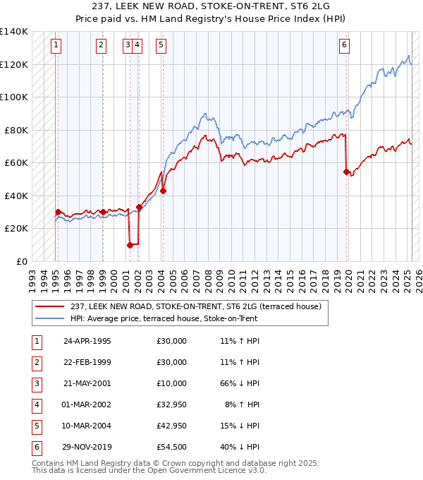 237, LEEK NEW ROAD, STOKE-ON-TRENT, ST6 2LG: Price paid vs HM Land Registry's House Price Index
