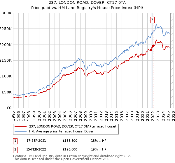 237, LONDON ROAD, DOVER, CT17 0TA: Price paid vs HM Land Registry's House Price Index
