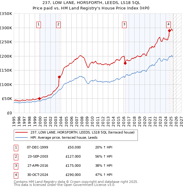 237, LOW LANE, HORSFORTH, LEEDS, LS18 5QL: Price paid vs HM Land Registry's House Price Index