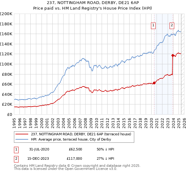 237, NOTTINGHAM ROAD, DERBY, DE21 6AP: Price paid vs HM Land Registry's House Price Index