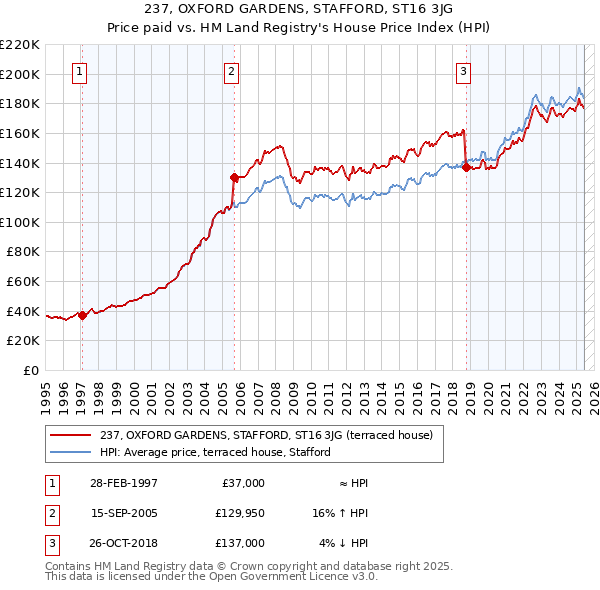 237, OXFORD GARDENS, STAFFORD, ST16 3JG: Price paid vs HM Land Registry's House Price Index