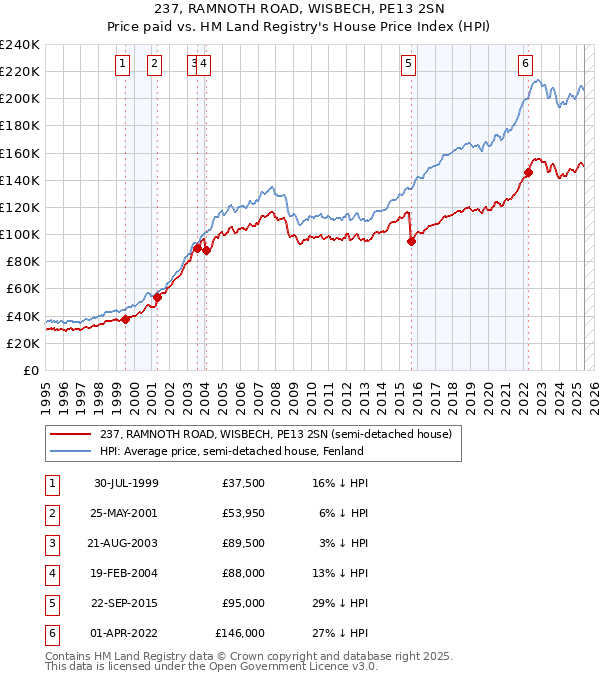237, RAMNOTH ROAD, WISBECH, PE13 2SN: Price paid vs HM Land Registry's House Price Index