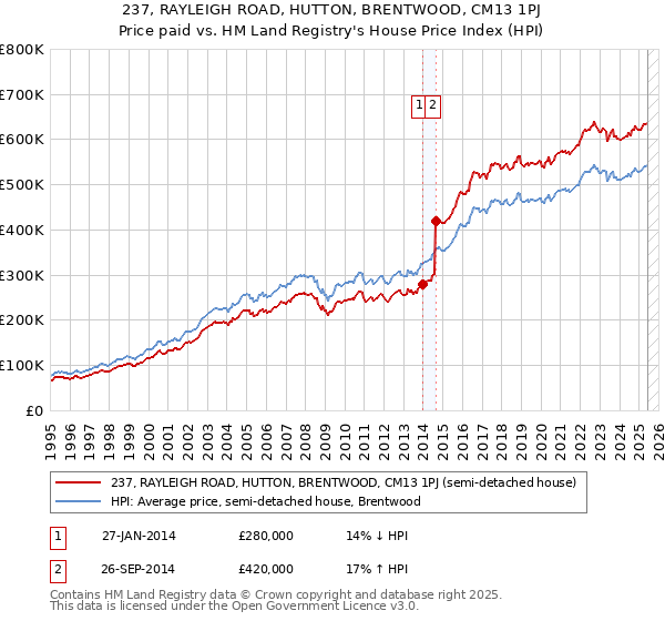 237, RAYLEIGH ROAD, HUTTON, BRENTWOOD, CM13 1PJ: Price paid vs HM Land Registry's House Price Index