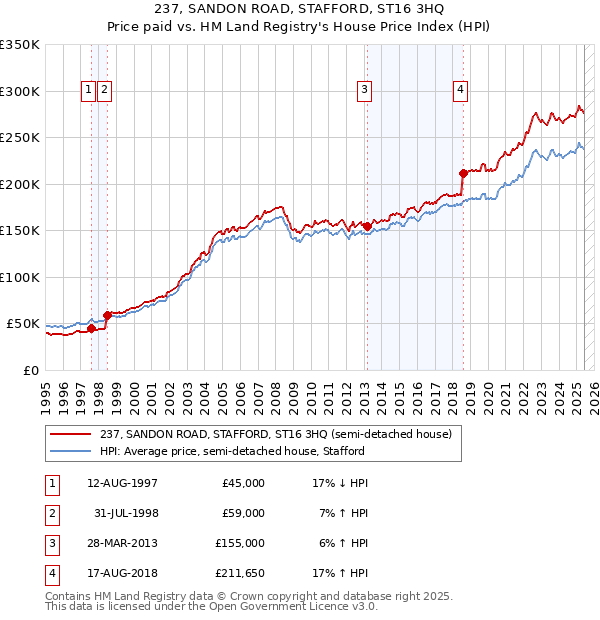 237, SANDON ROAD, STAFFORD, ST16 3HQ: Price paid vs HM Land Registry's House Price Index