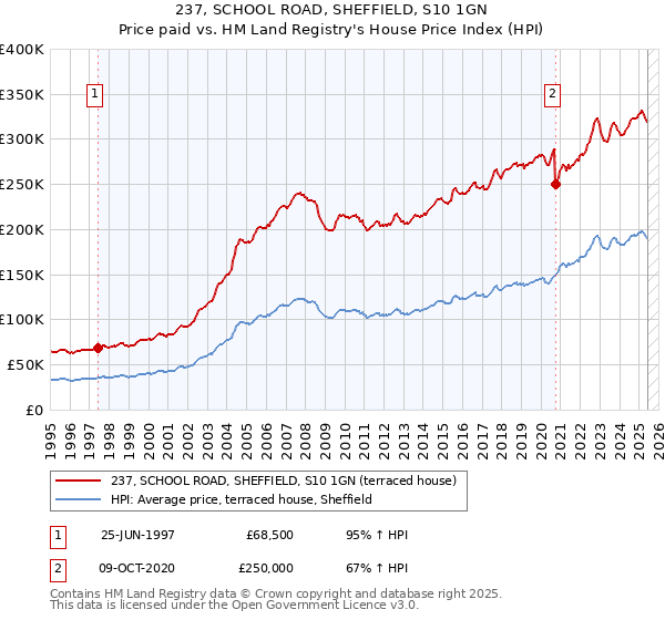 237, SCHOOL ROAD, SHEFFIELD, S10 1GN: Price paid vs HM Land Registry's House Price Index
