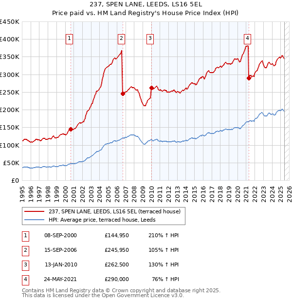 237, SPEN LANE, LEEDS, LS16 5EL: Price paid vs HM Land Registry's House Price Index