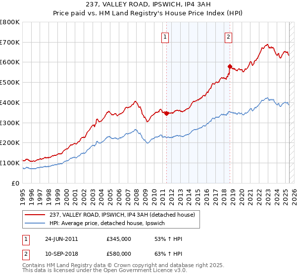 237, VALLEY ROAD, IPSWICH, IP4 3AH: Price paid vs HM Land Registry's House Price Index