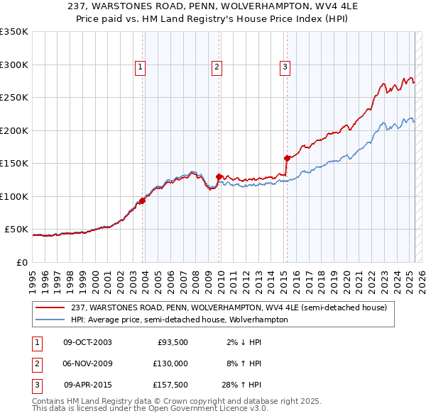 237, WARSTONES ROAD, PENN, WOLVERHAMPTON, WV4 4LE: Price paid vs HM Land Registry's House Price Index