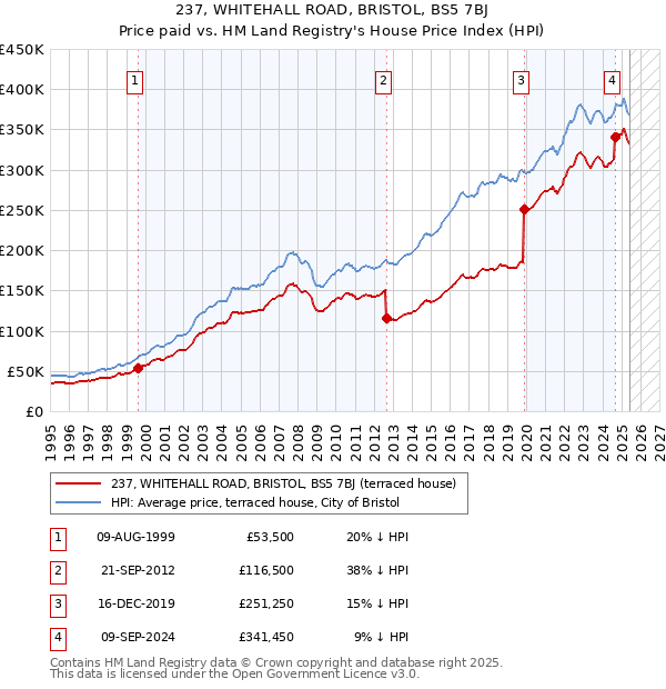 237, WHITEHALL ROAD, BRISTOL, BS5 7BJ: Price paid vs HM Land Registry's House Price Index