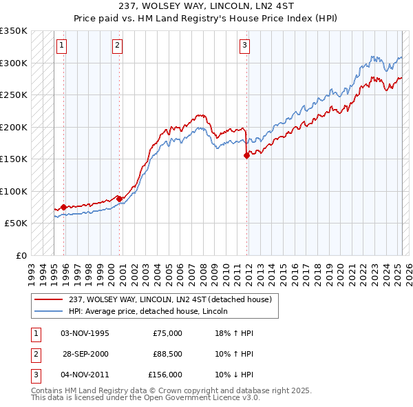 237, WOLSEY WAY, LINCOLN, LN2 4ST: Price paid vs HM Land Registry's House Price Index