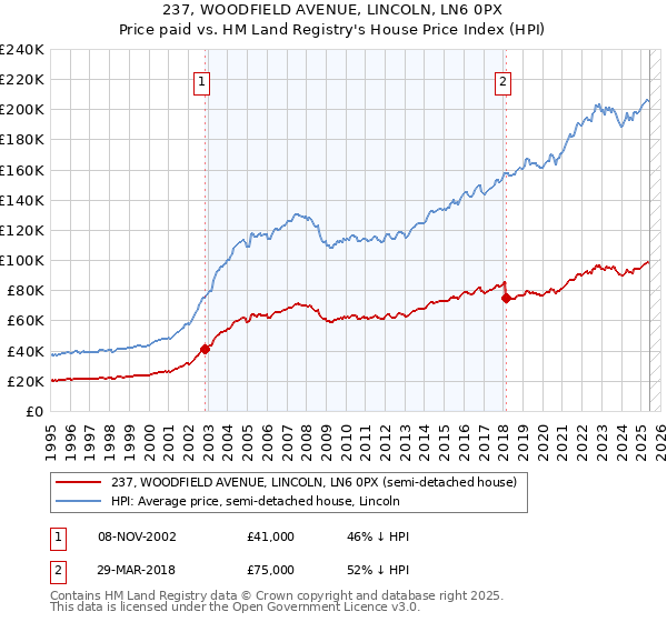237, WOODFIELD AVENUE, LINCOLN, LN6 0PX: Price paid vs HM Land Registry's House Price Index