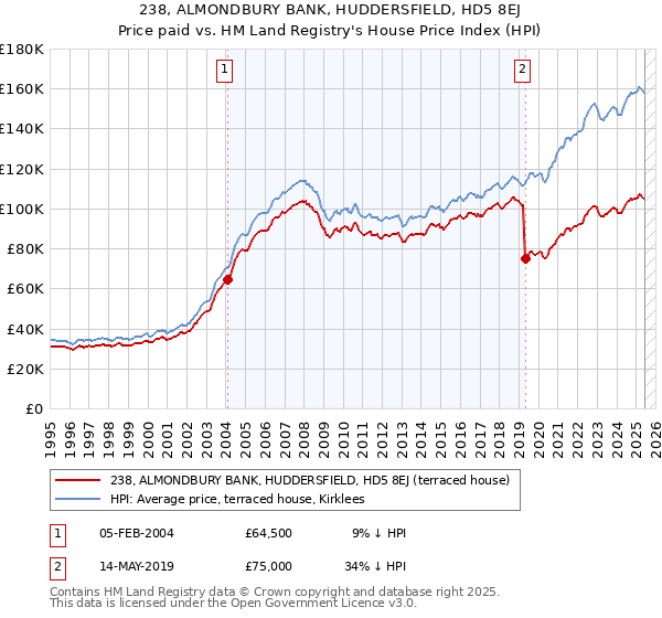 238, ALMONDBURY BANK, HUDDERSFIELD, HD5 8EJ: Price paid vs HM Land Registry's House Price Index