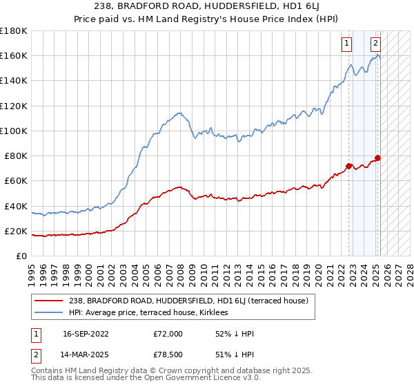 238, BRADFORD ROAD, HUDDERSFIELD, HD1 6LJ: Price paid vs HM Land Registry's House Price Index