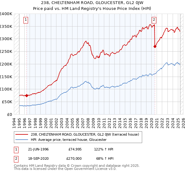 238, CHELTENHAM ROAD, GLOUCESTER, GL2 0JW: Price paid vs HM Land Registry's House Price Index