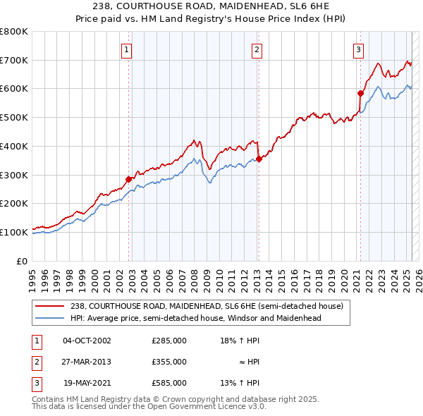 238, COURTHOUSE ROAD, MAIDENHEAD, SL6 6HE: Price paid vs HM Land Registry's House Price Index