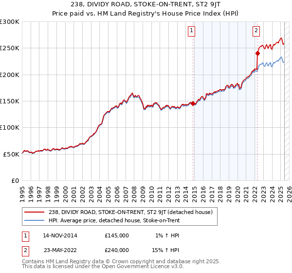 238, DIVIDY ROAD, STOKE-ON-TRENT, ST2 9JT: Price paid vs HM Land Registry's House Price Index
