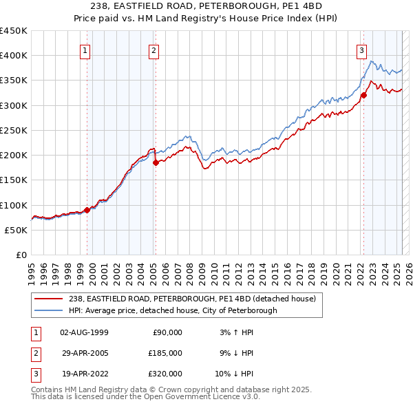 238, EASTFIELD ROAD, PETERBOROUGH, PE1 4BD: Price paid vs HM Land Registry's House Price Index