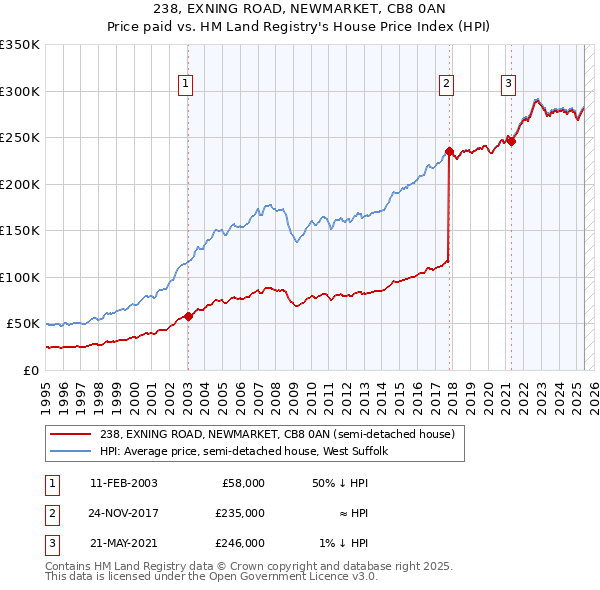 238, EXNING ROAD, NEWMARKET, CB8 0AN: Price paid vs HM Land Registry's House Price Index