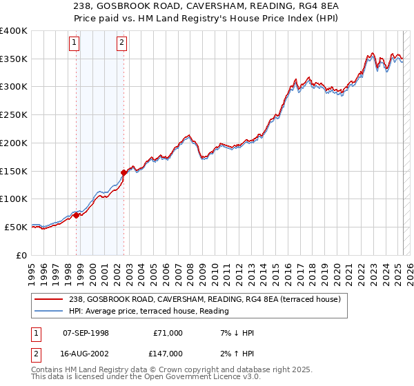 238, GOSBROOK ROAD, CAVERSHAM, READING, RG4 8EA: Price paid vs HM Land Registry's House Price Index