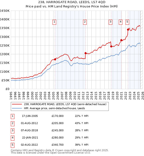238, HARROGATE ROAD, LEEDS, LS7 4QD: Price paid vs HM Land Registry's House Price Index