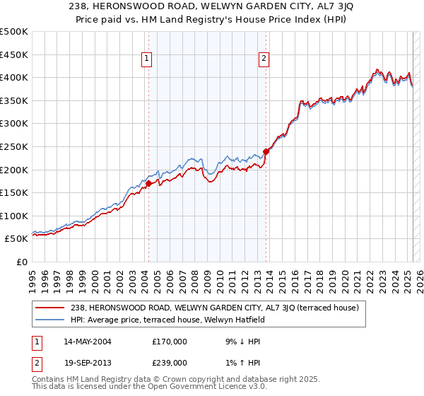 238, HERONSWOOD ROAD, WELWYN GARDEN CITY, AL7 3JQ: Price paid vs HM Land Registry's House Price Index