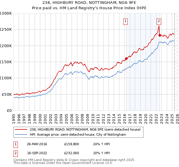 238, HIGHBURY ROAD, NOTTINGHAM, NG6 9FE: Price paid vs HM Land Registry's House Price Index