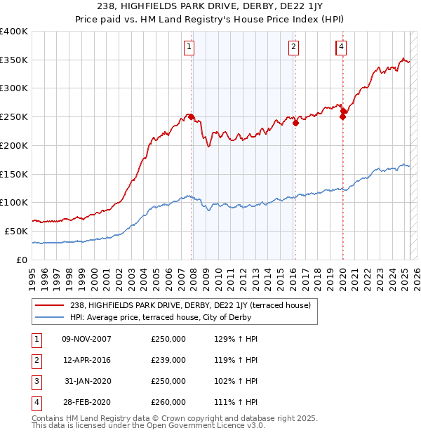238, HIGHFIELDS PARK DRIVE, DERBY, DE22 1JY: Price paid vs HM Land Registry's House Price Index