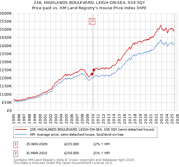 238, HIGHLANDS BOULEVARD, LEIGH-ON-SEA, SS9 3QY: Price paid vs HM Land Registry's House Price Index